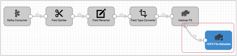 流程画布显示了一个流程,其中 Hadoop FS 目标连接到 HDFS 文件元数据执行器