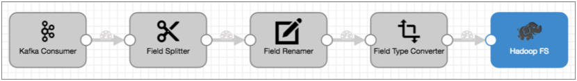 流程画布显示了带有 Kafka 消费者源和 Hadoop FS 目标的流程