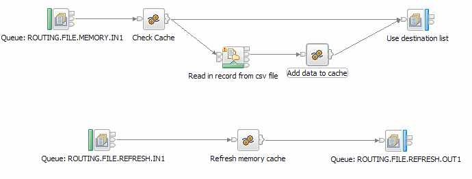Routing_using_file_and_memory_cache 消息流