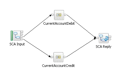 活期存款帐户消息流