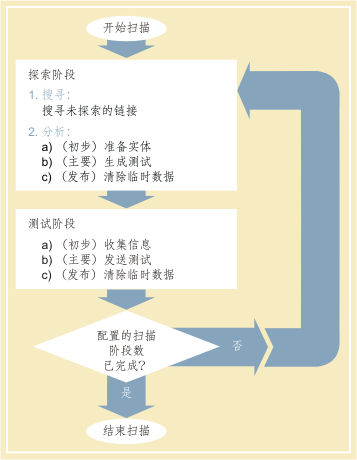 说明“探索”和“测试”阶段的流程图