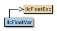 Map of IlcFloatVar