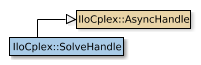 Map of IloCplex::SolveHandle