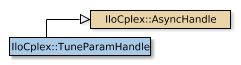 Map of IloCplex::TuneParamHandle