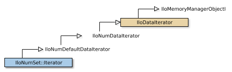Map of IloNumSet::Iterator