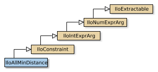 IloAllMinDistance的地图