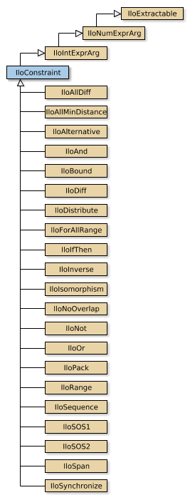 IloConstraint的地图