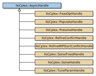 IloCplex::AsyncHandle的映射