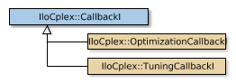 IloCplex::CallbackI的地图