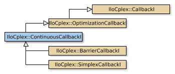 IloCplex::ContinuousCallbackI的地图