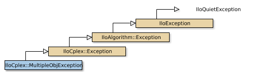 IloCplex::MultipleObjException的地图