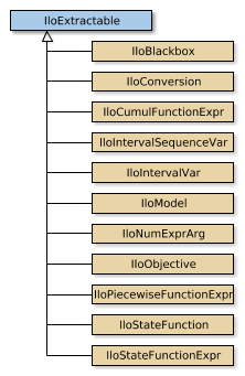 IloExtractable的地图