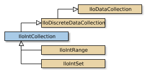 IloIntCollection的地图