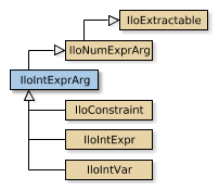 IloIntExprArg的地图