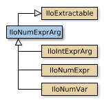 IloNumExprArg的地图