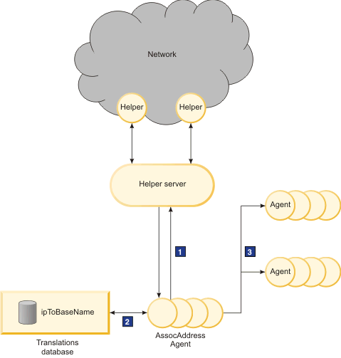 此概念图描述用于发现相关联设备地址的过程流