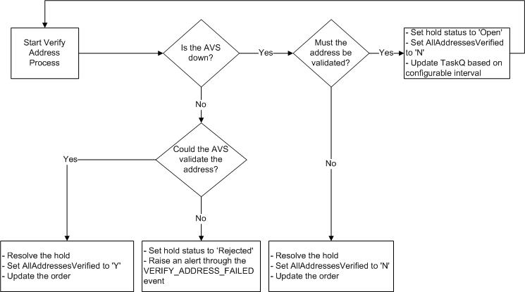 地址验证代理程序