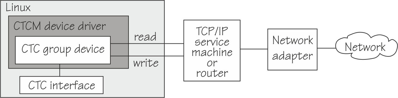 This graphic shows a CTC interface that is connected to a network. It is connected through a CTCM group device, a TCP/IP service machine, or router, and a network adapter.