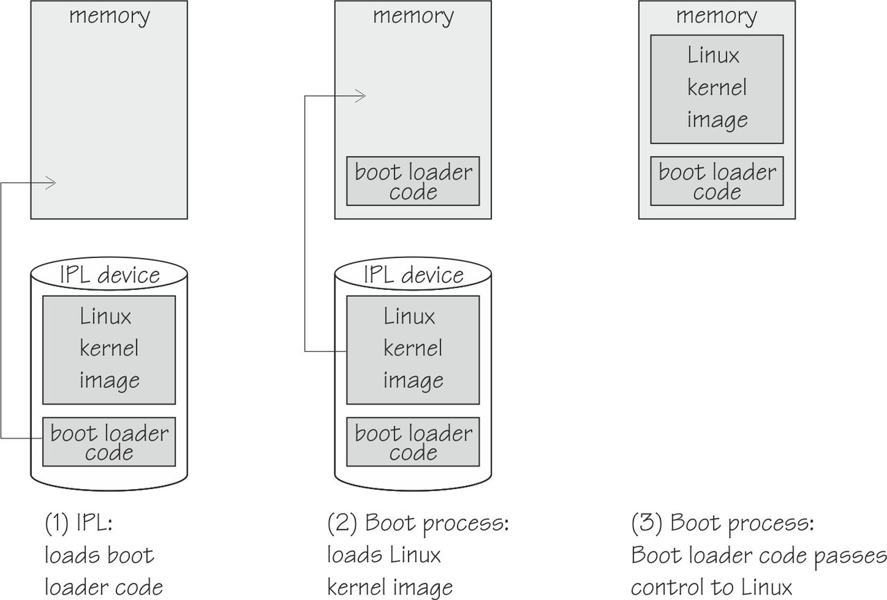 Three IPL steps: First IPL Loads boot loader code. Second kernel image is loaded. Third boot loader passes control to Linux.