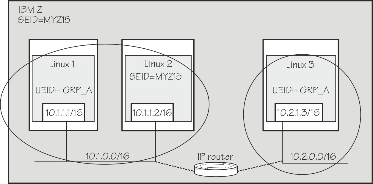 Above graphic with two Linux instance using a matching UEID instead of the SEID.