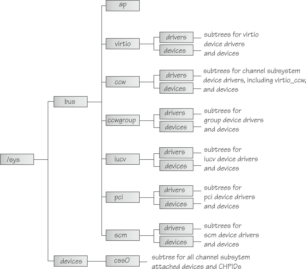 This graphic illustrates the part of the sysfs that is described in the text that follows