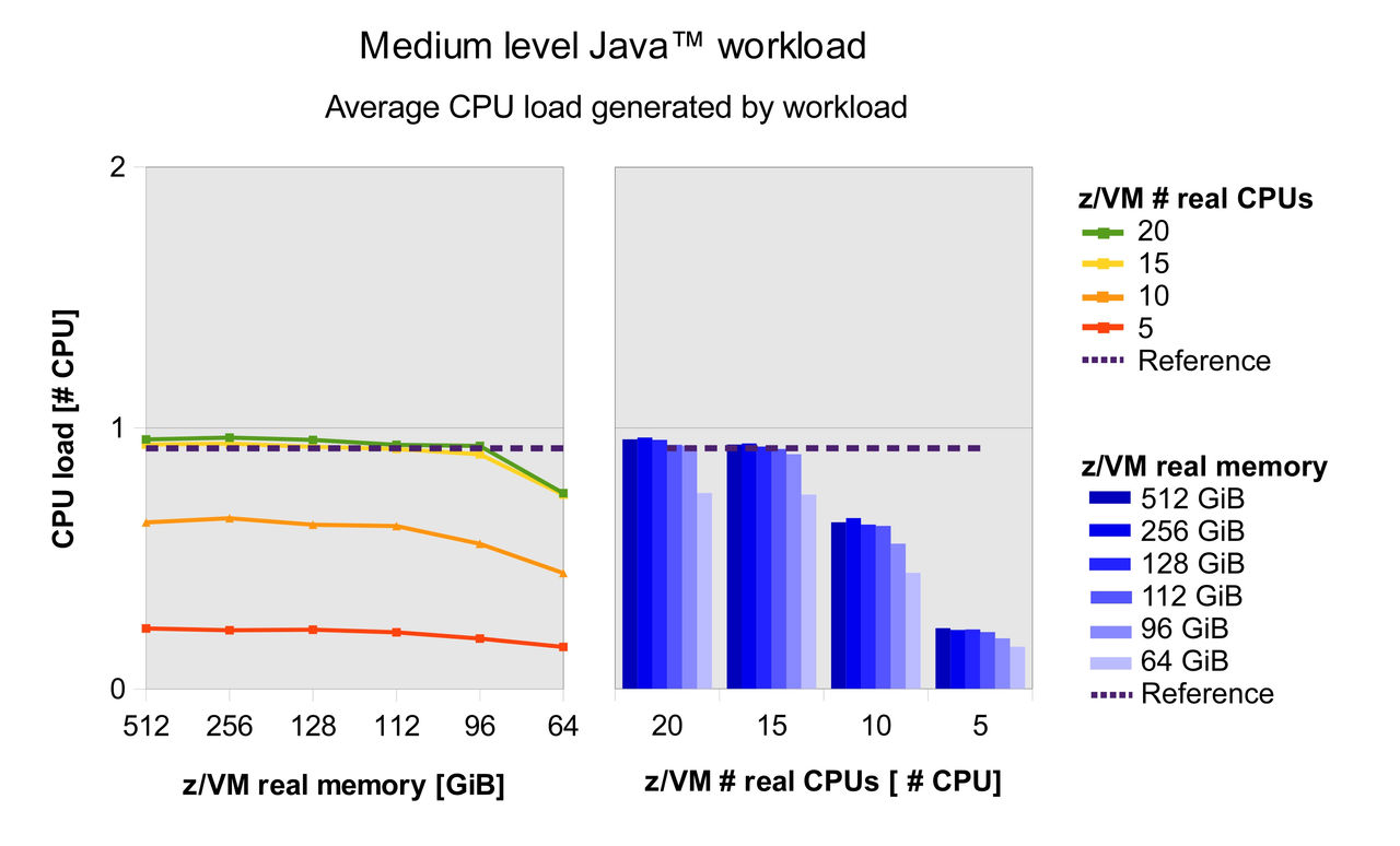 Medium level Java workload: Average CPU load generated by the workload