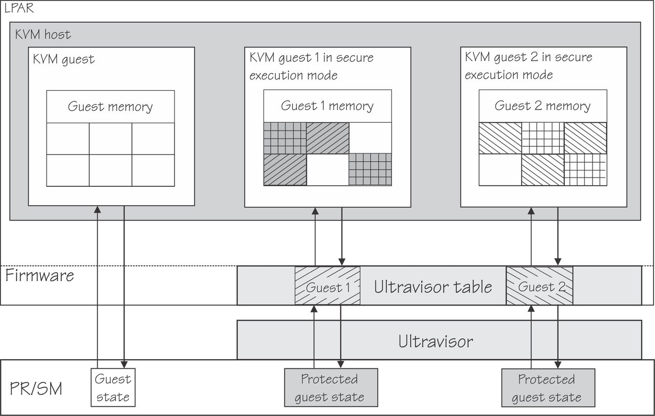 The picture shows three KVM guests. One guest operates in regular mode and the other two in Secure Execution mode. The last two operate through the ultravisor.