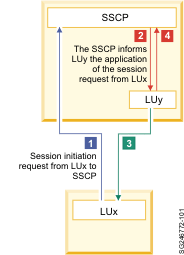 Session initiation in SNA subarea network
