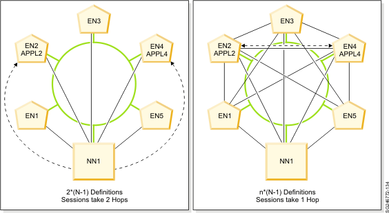 APPN transmission group definitions without a connection network