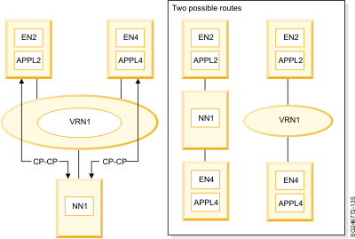 Example of a virtual routing node (VRN)