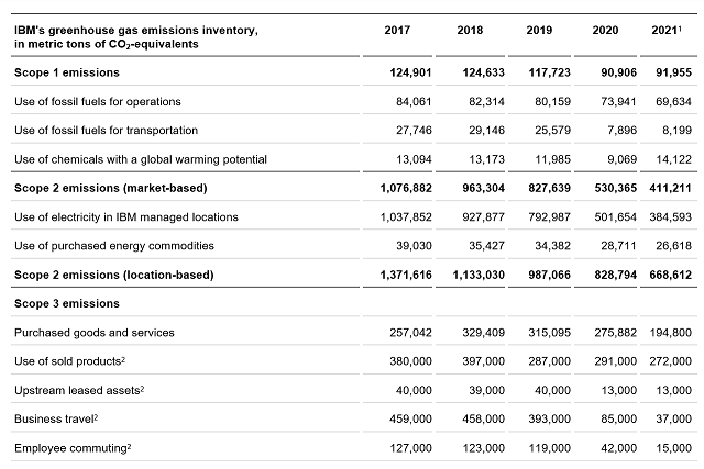 IBM GHG emissions inventory