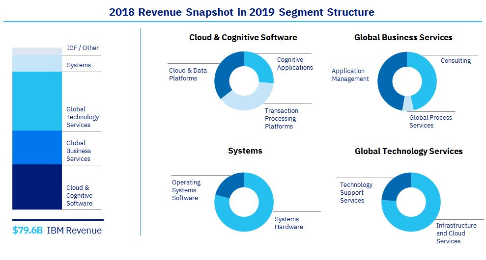 Ibm Org Chart 2018