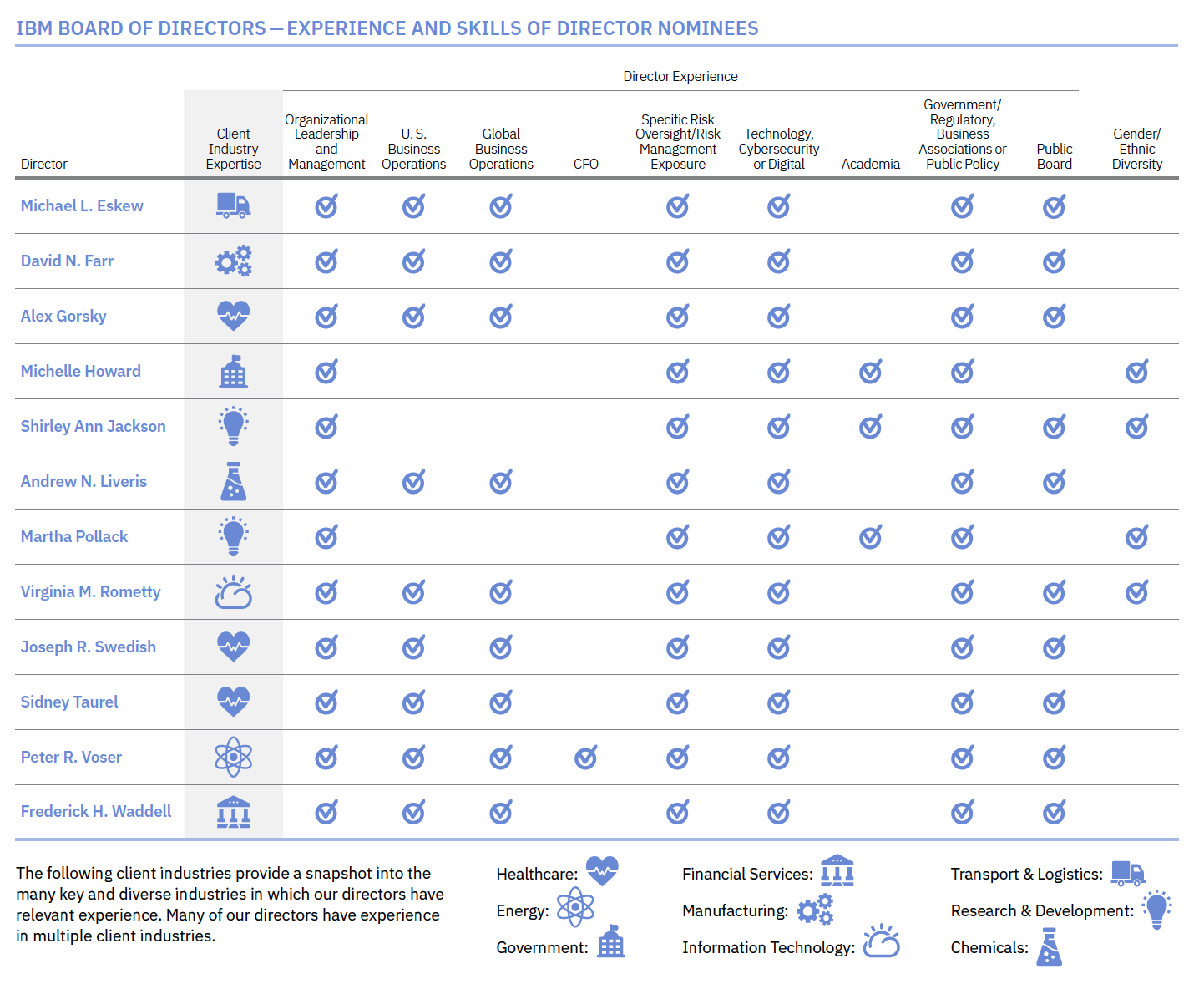 Ibm Org Chart 2017