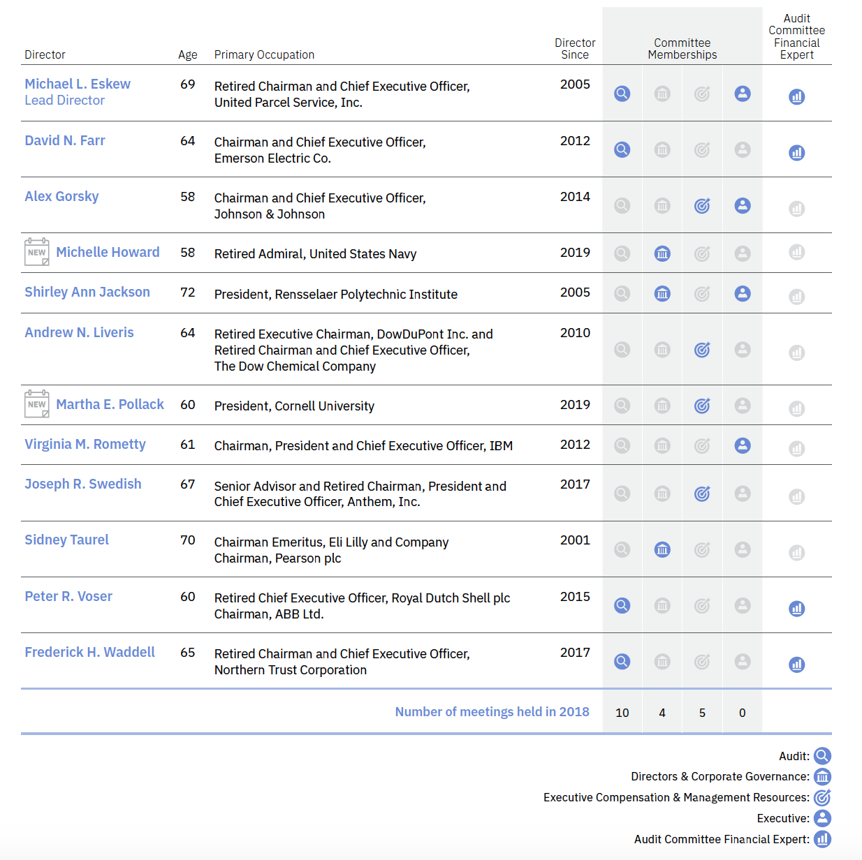 Ibm Org Chart 2017