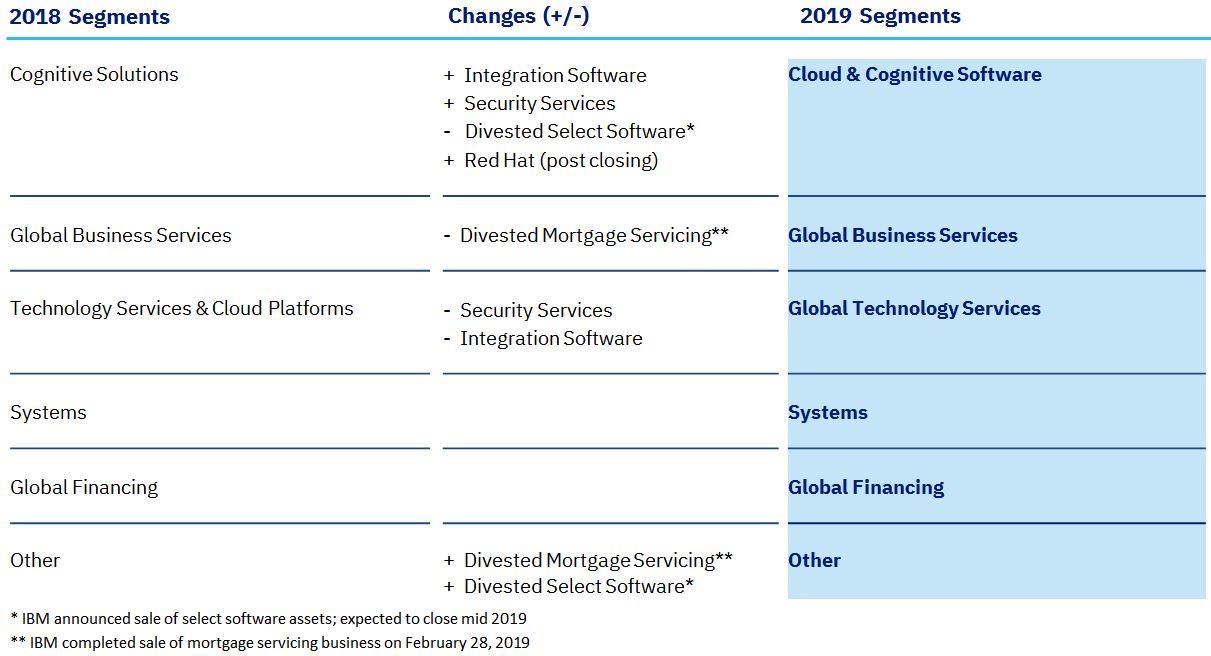 Ibm Org Chart 2018