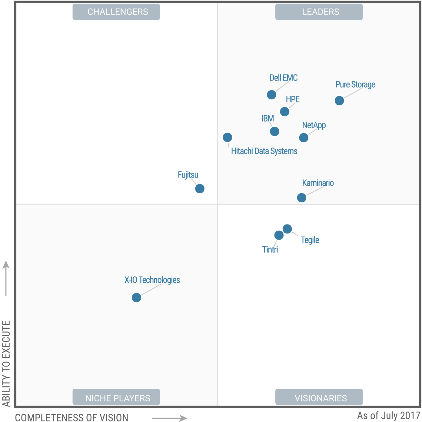 Gartner Chart 2017