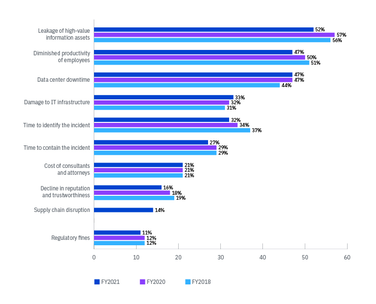 Chart showing the most common way to measure severity of a security incident was “leakage of high value information assets,” followed by “diminished productivity of employees” and “data center downtime.”