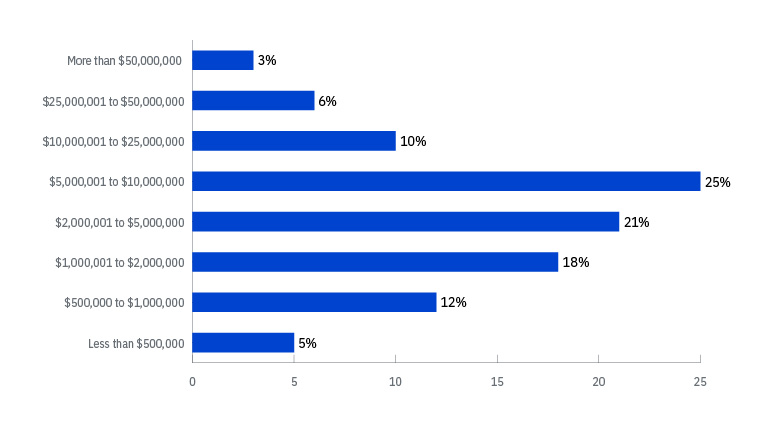 Chart showing the amount of the most expensive ransoms demanded by threat actors, with a large majority being over 1 million U.S. dollars, and the largest segment being 5 million to 10 million U.S. dollars.