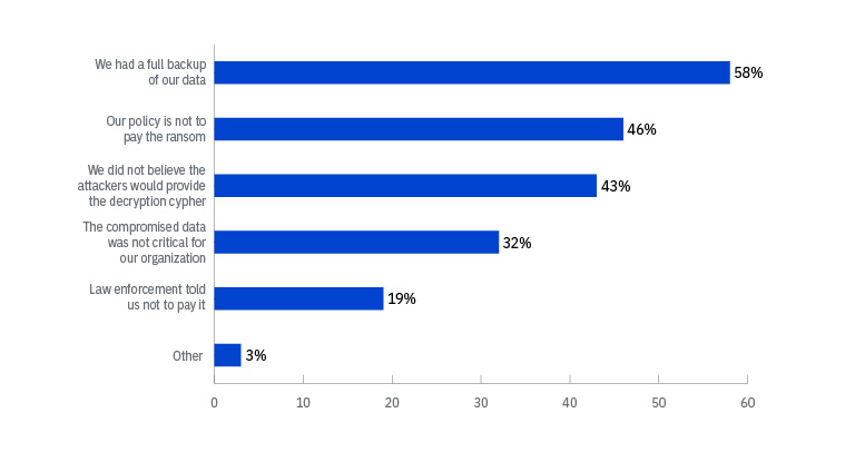 Chart of reasons organizations decided not to pay a ransom, with the most common being “We had a full backup of our data,” followed by “Our policy is not to pay the ransom,” and “We did not believe the attackers would provide the decryption cypher.”