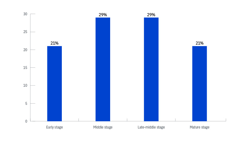 Chart showing the maturity level of organizations’ cyber resiliency programs, with most saying they are late-middle stage or middle stage.