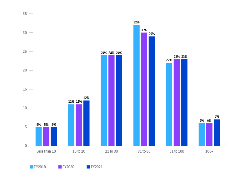 Chart showing most organizations deploy more than 30 separate security solutions and technologies.