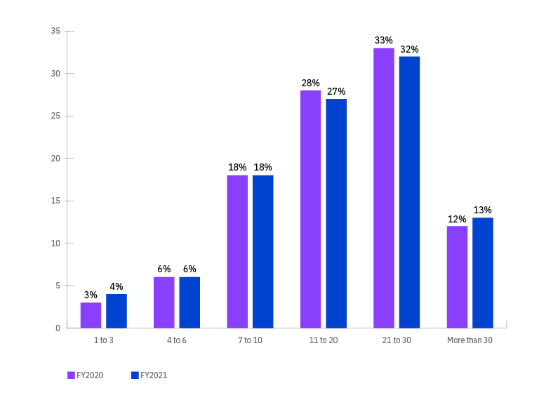 Chart showing most organizations use between 11 and 30 tools to investigate and respond to security incidents.