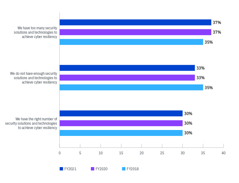 Chart showing only 30% of respondents say they have the right number of security solutions, while 37% have too many and 33% not enough.