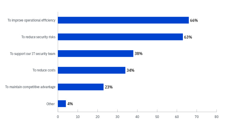 Chart showing that among organizations that use zero trust, most say it’s to improve operational efficiency and reduce security risks.