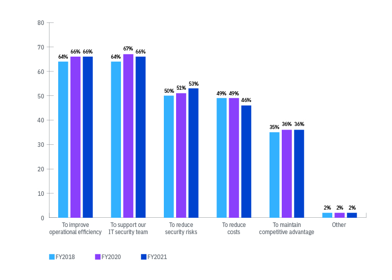 Chart showing that among organizations that use automation, most say it is to improve operational efficiency, support IT security teams, and reduce security risks.