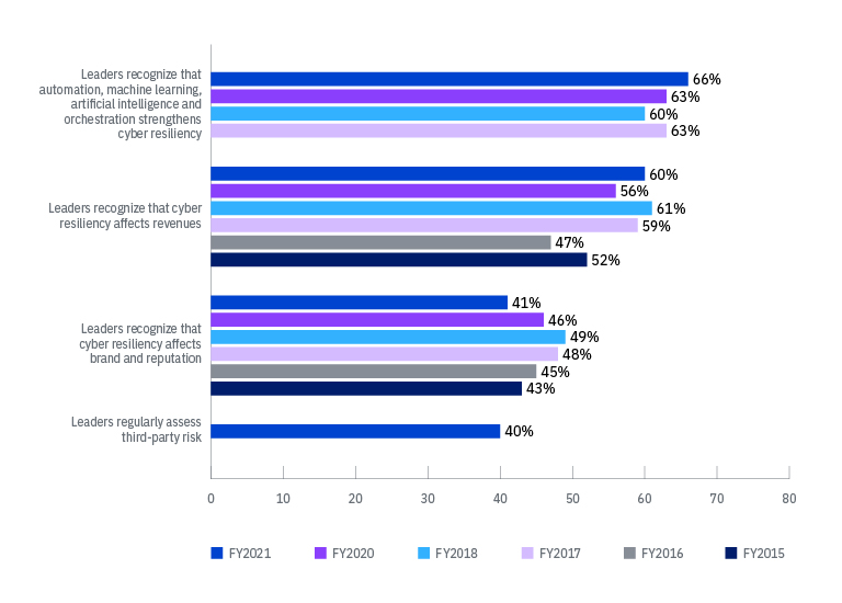 Chart showing most agree that “leaders recognize that automation, machine learning, artificial intelligence, and orchestration strengthens our cyber resiliency” and “leaders recognize that cyber resiliency affects revenues.”