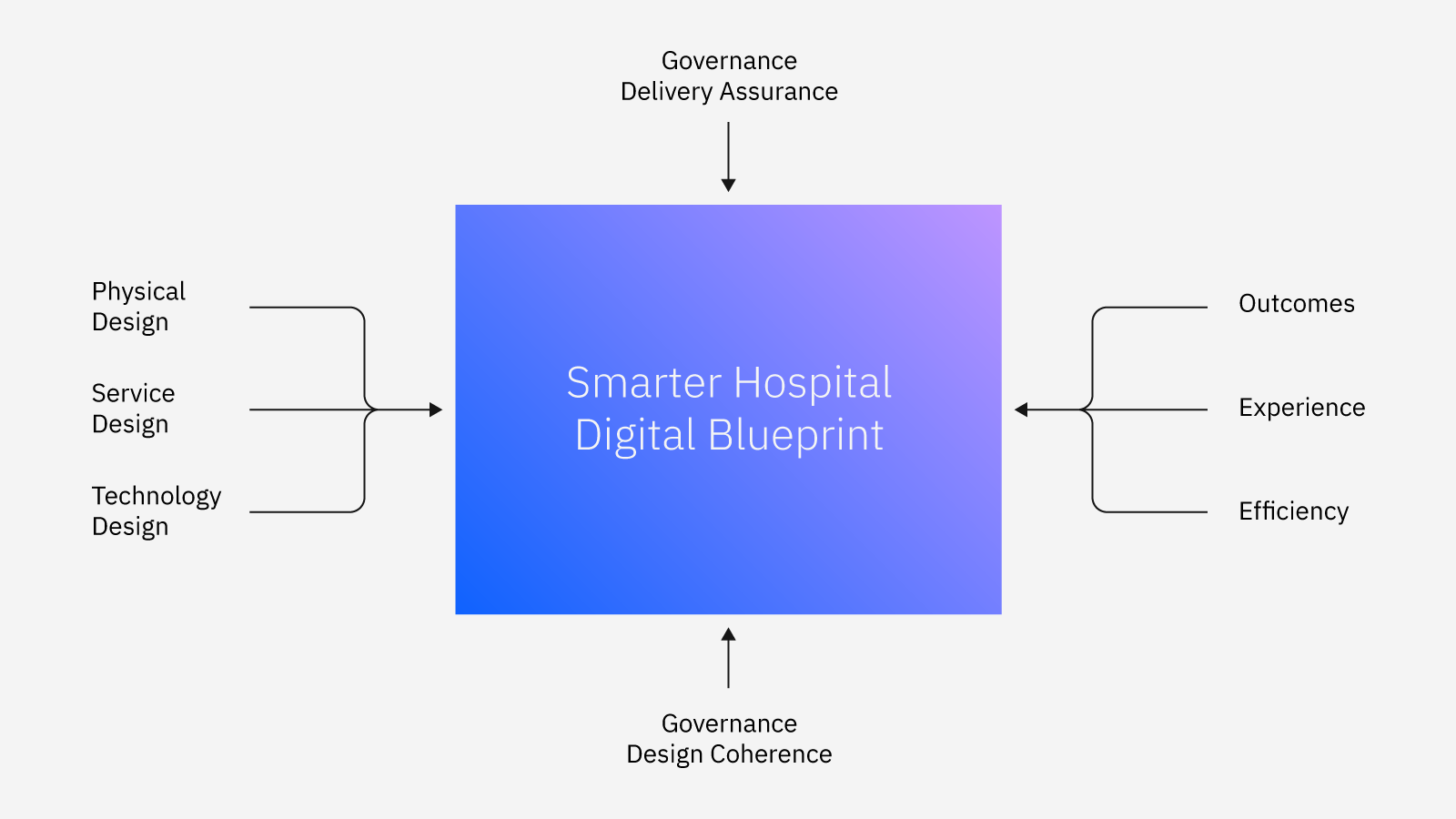 IBM’s vision for a Smarter Hospital