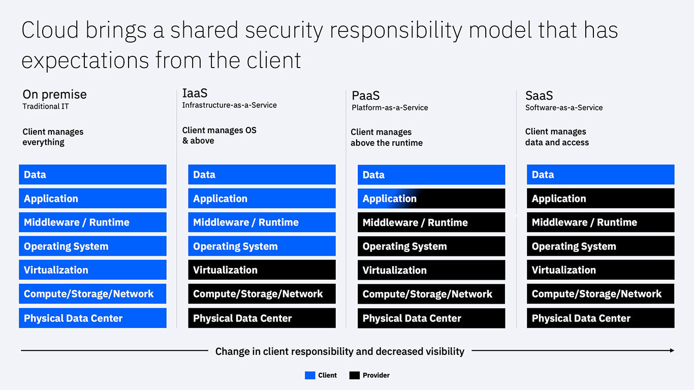 No matter what CSP a client uses, the client is responsible for some security-related issues for cloud, including data compliance.