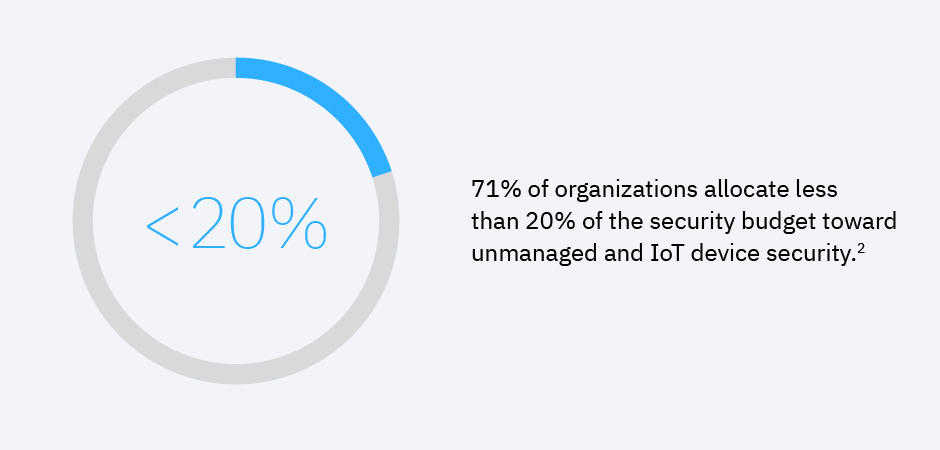 71 percent of organizations allocate less than 20 percent of the security budget toward unmanaged and iot device security