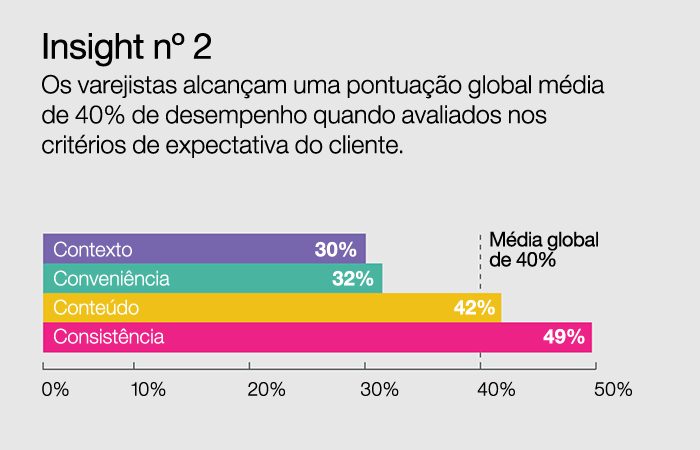 Insight nº2: Os varejistasalcançam uma pontuação global média de 40% de desempenho quando avaliados nos critérios de expectativa do cliente. Contexto 30%. Conveniência 32%. Conteúdo 42%. Consistêcia 49%. Média global de 40%.